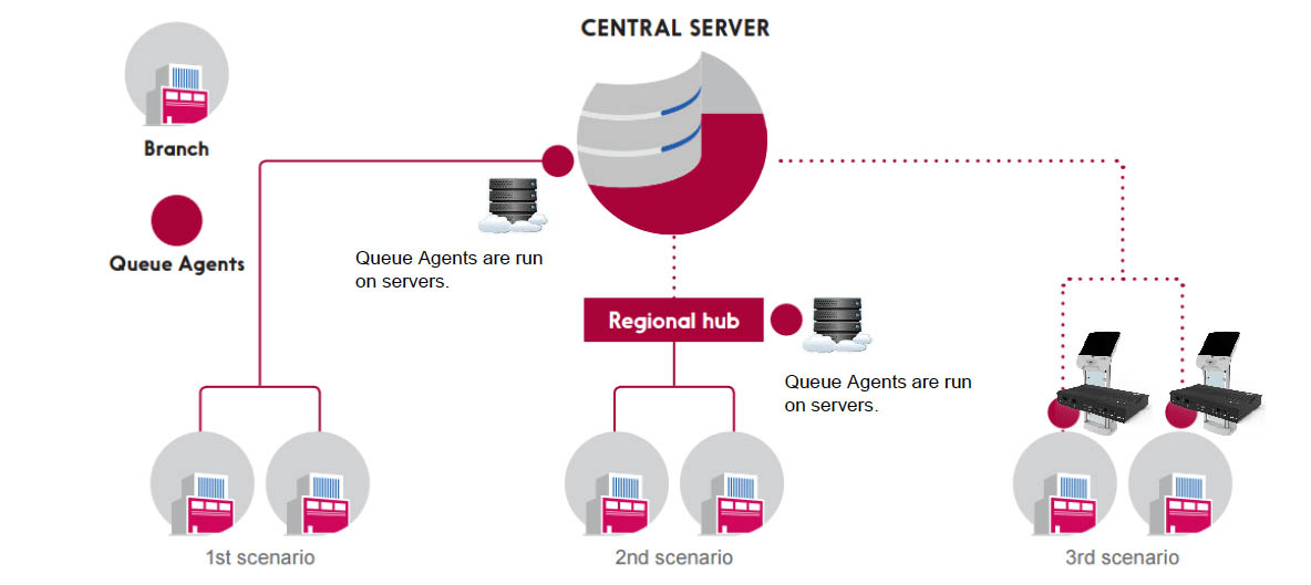 Central Server